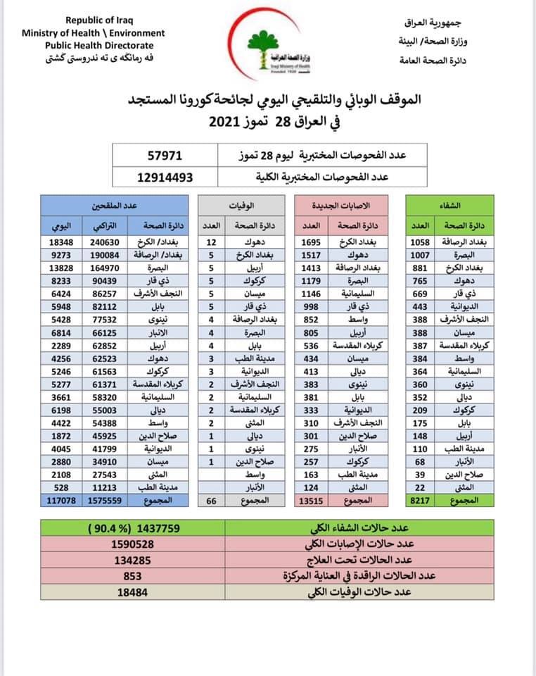 العراق يسجل اعلى حصيلة اصابات يومية منذ تفشي فيروس كورونا